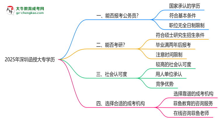 深圳函授大專學(xué)歷2025年能報考公務(wù)員考試嗎思維導(dǎo)圖