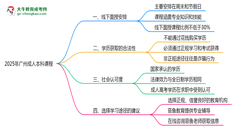 2025年廣州成人本科課程是否包含線下面授思維導圖