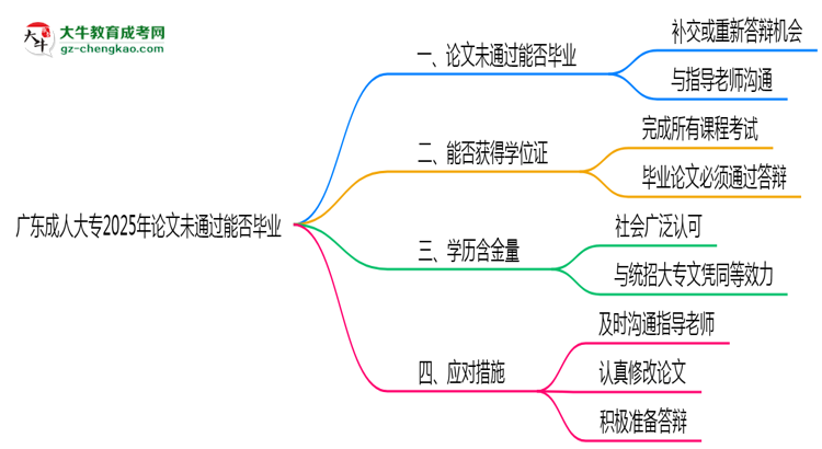 廣東成人大專2025年論文未通過能否畢業(yè)思維導圖
