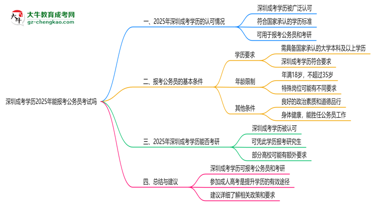 深圳成考學(xué)歷2025年能報(bào)考公務(wù)員考試嗎思維導(dǎo)圖