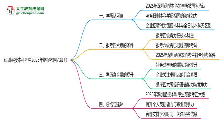 深圳函授本科考生2025年能報(bào)考四六級(jí)嗎思維導(dǎo)圖