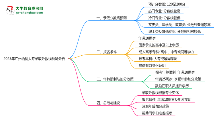 2025年廣州函授大專錄取分?jǐn)?shù)線預(yù)測(cè)分析思維導(dǎo)圖