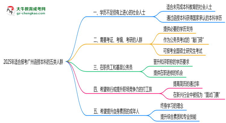 2025年適合報(bào)考廣州函授本科的五類人群思維導(dǎo)圖