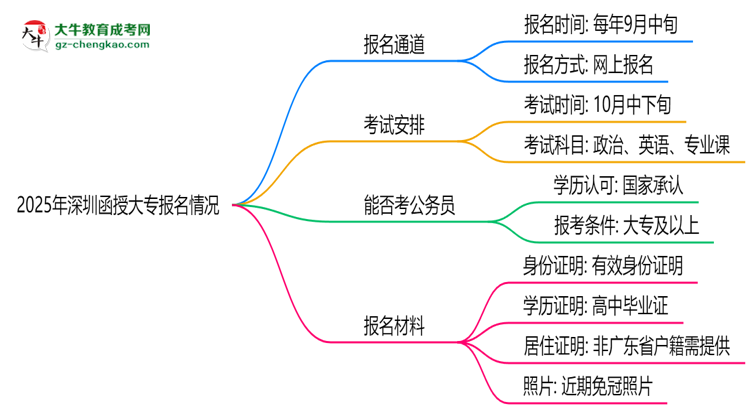 2025年深圳函授大專報名通道長期開放嗎思維導(dǎo)圖
