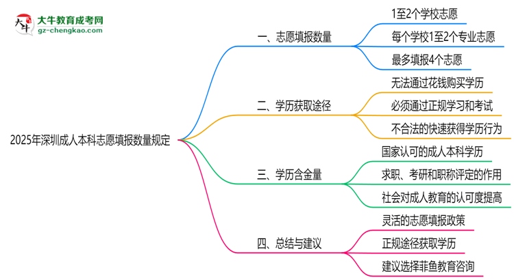 2025年深圳成人本科志愿填報(bào)數(shù)量規(guī)定思維導(dǎo)圖