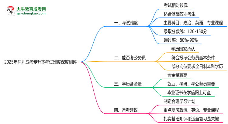 2025年深圳成考專升本考試難度深度測評思維導(dǎo)圖