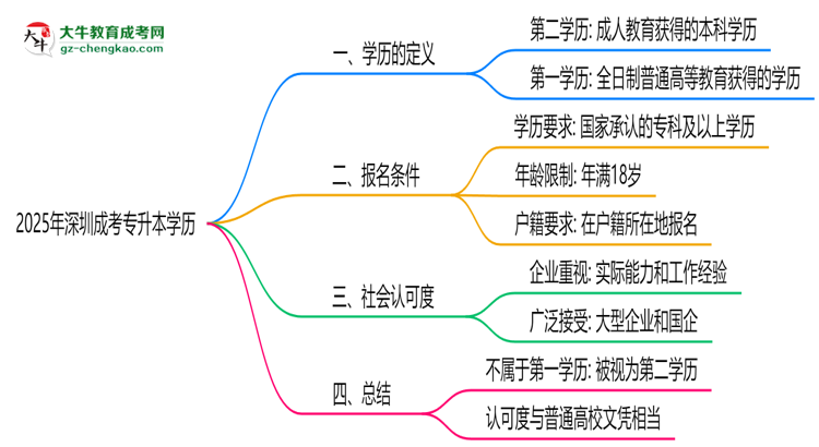 2025年深圳成考專升本學(xué)歷是否算第一學(xué)歷思維導(dǎo)圖