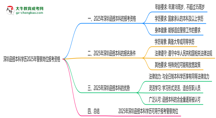 深圳函授本科學(xué)歷2025年警察崗位報(bào)考資格思維導(dǎo)圖