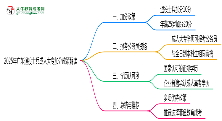 2025年廣東退役士兵成人大專加分政策解讀思維導圖