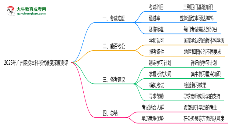 2025年廣州函授本科考試難度深度測評(píng)思維導(dǎo)圖