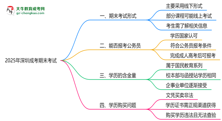 深圳成考2025年期末考試形式線上或線下思維導(dǎo)圖