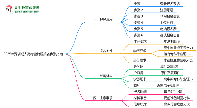 2025年深圳成人高考全流程報名步驟指南思維導圖