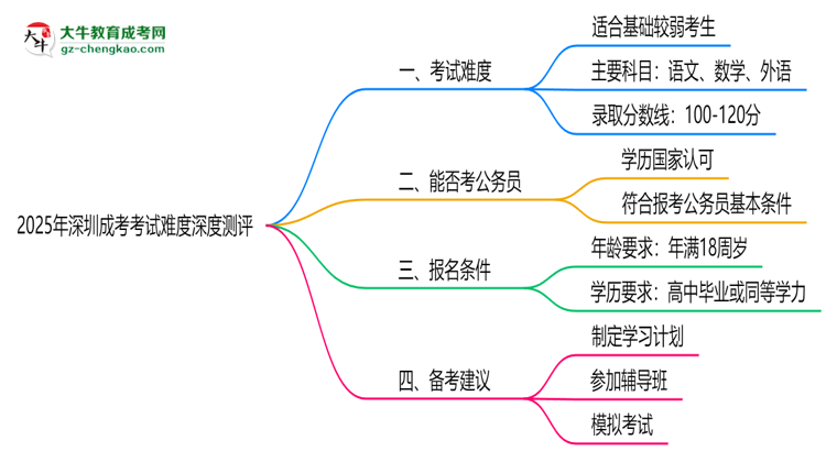 2025年深圳成考考試難度深度測(cè)評(píng)思維導(dǎo)圖