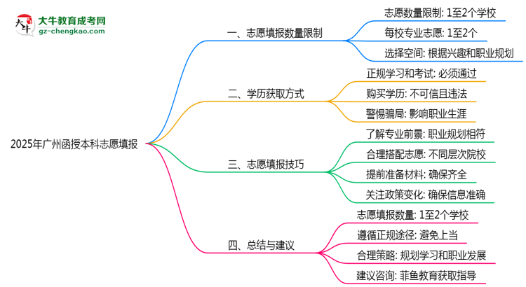2025年廣州函授本科志愿填報(bào)數(shù)量規(guī)定思維導(dǎo)圖