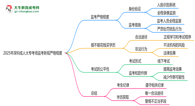 2025年深圳成人大專考場(chǎng)監(jiān)考新規(guī)嚴(yán)格程度思維導(dǎo)圖