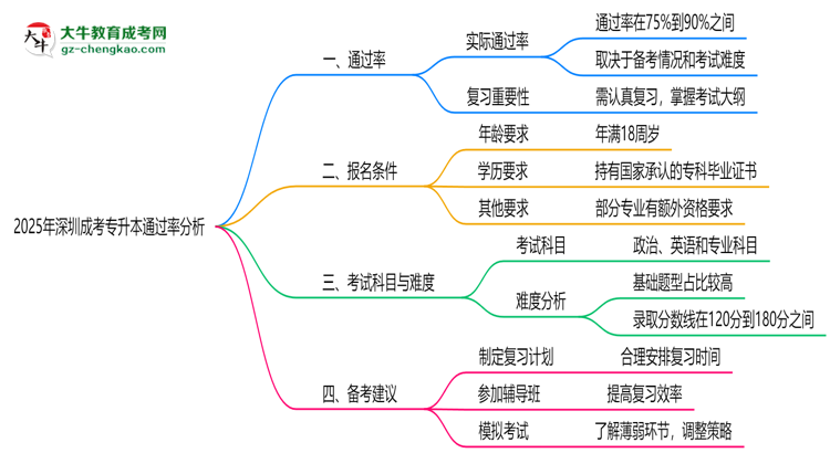 2025年深圳成考專升本通過率真的有100%嗎？思維導(dǎo)圖
