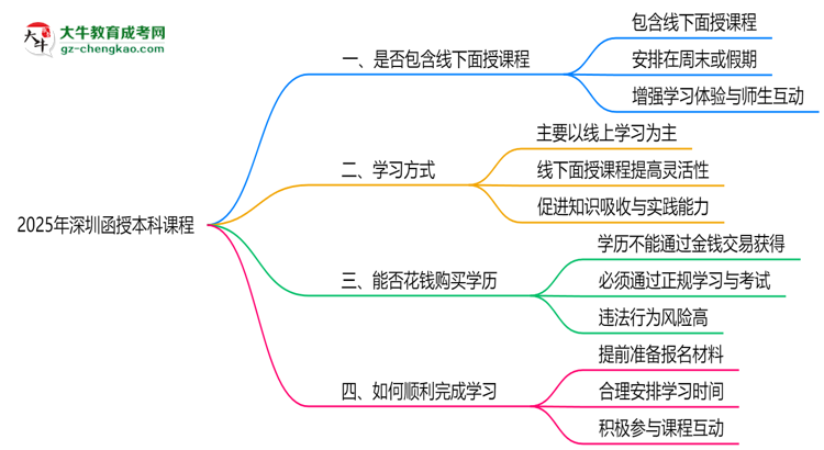 2025年深圳函授本科課程是否包含線(xiàn)下面授思維導(dǎo)圖
