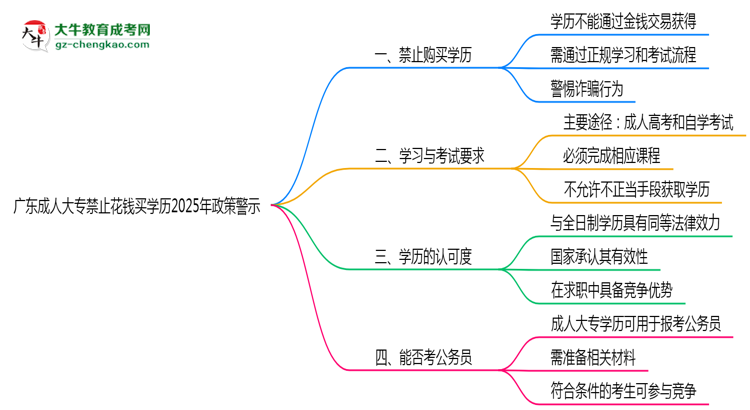 廣東成人大專禁止花錢買學(xué)歷2025年政策警示思維導(dǎo)圖