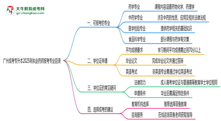 廣州成考專升本2025年執(zhí)業(yè)藥師報考專業(yè)目錄思維導(dǎo)圖