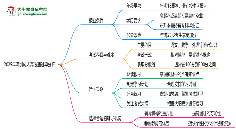 2025年深圳成人高考通過(guò)率真的有100%嗎？思維導(dǎo)圖