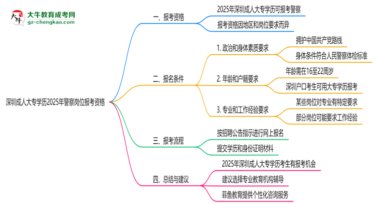 深圳成人大專(zhuān)學(xué)歷2025年警察崗位報(bào)考資格思維導(dǎo)圖