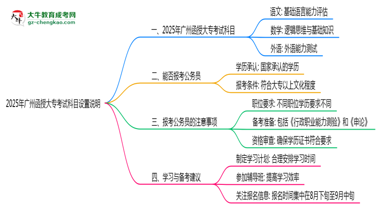 2025年廣州函授大?？荚嚳颇吭O(shè)置說明思維導(dǎo)圖