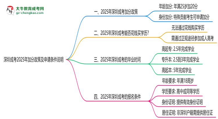 深圳成考2025年加分政策及申請條件說明思維導圖