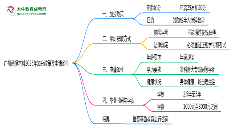 廣州函授本科2025年加分政策及申請(qǐng)條件說(shuō)明思維導(dǎo)圖