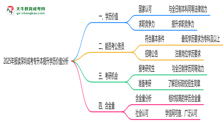 2025年報(bào)讀深圳成考專(zhuān)升本提升學(xué)歷價(jià)值分析思維導(dǎo)圖