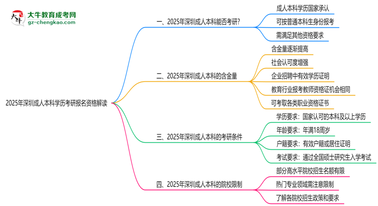 2025年深圳成人本科學(xué)歷考研報名資格解讀思維導(dǎo)圖