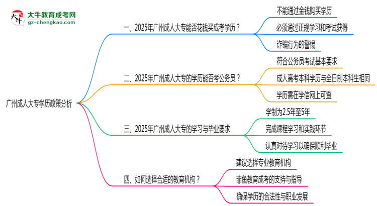 廣州成人大專(zhuān)禁止花錢(qián)買(mǎi)學(xué)歷2025年政策警示思維導(dǎo)圖