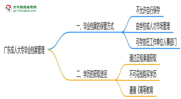 廣東成人大專畢業(yè)檔案2025年保管方式說明思維導(dǎo)圖