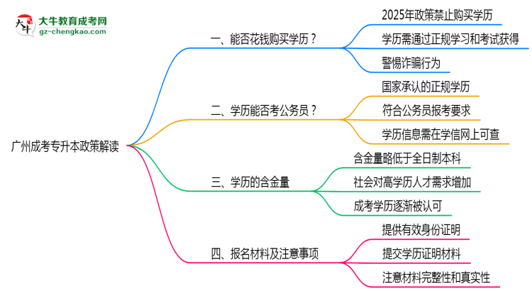廣州成考專(zhuān)升本禁止花錢(qián)買(mǎi)學(xué)歷2025年政策警示思維導(dǎo)圖