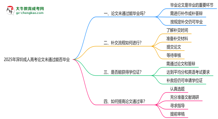 深圳成人高考2025年論文未通過能否畢業(yè)思維導圖