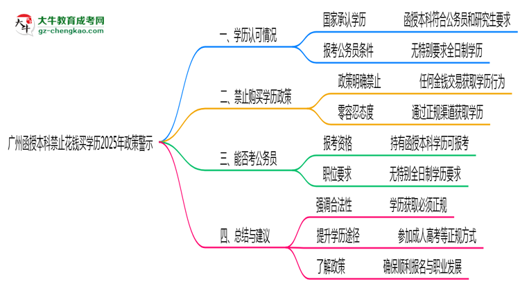 廣州函授本科禁止花錢買學歷2025年政策警示思維導圖