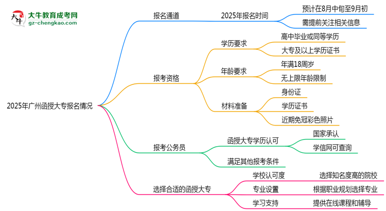 2025年廣州函授大專報(bào)名通道長(zhǎng)期開放嗎思維導(dǎo)圖
