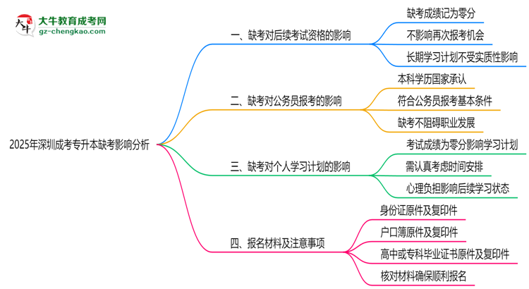2025年深圳成考專升本缺考會有不良影響嗎思維導(dǎo)圖