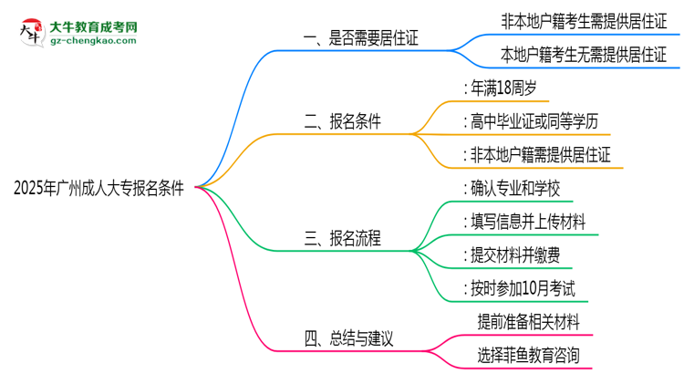 2025年非戶籍報廣州成人大專需居住證嗎思維導(dǎo)圖
