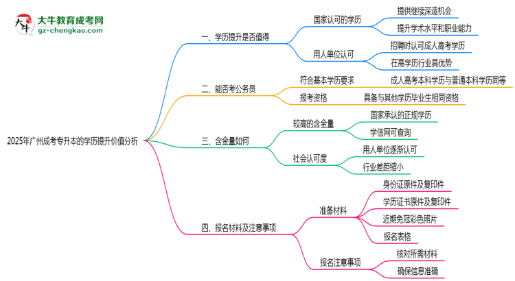 2025年報(bào)讀廣州成考專升本提升學(xué)歷價(jià)值分析思維導(dǎo)圖