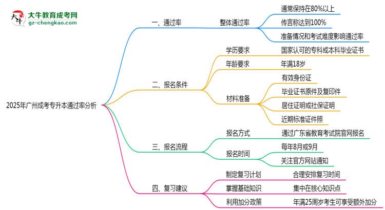 2025年廣州成考專升本通過率真的有100%嗎？思維導(dǎo)圖