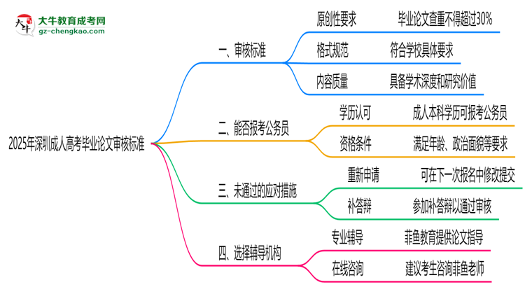 深圳成人高考畢業(yè)論文2025年審核標準思維導圖