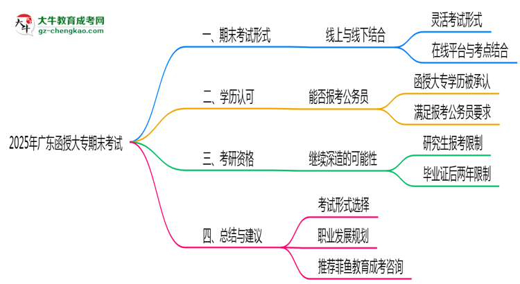 廣東函授大專(zhuān)2025年期末考試形式線(xiàn)上或線(xiàn)下思維導(dǎo)圖