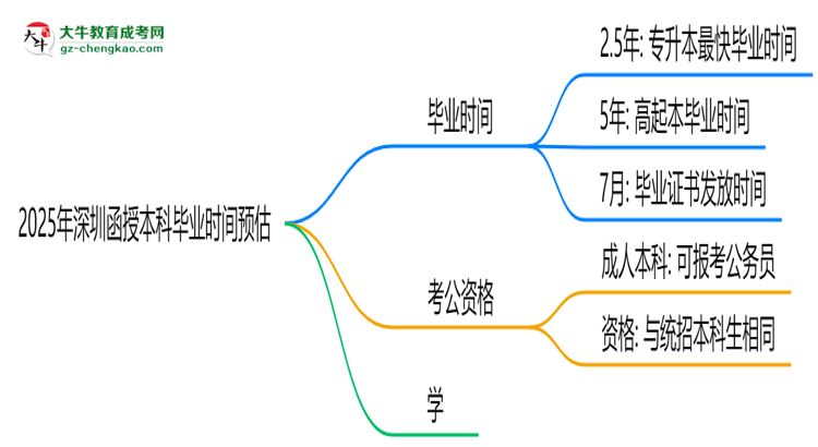 2025年深圳函授本科最快畢業(yè)拿證時(shí)間預(yù)估思維導(dǎo)圖