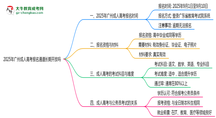 2025年廣州成人高考報(bào)名通道長(zhǎng)期開(kāi)放嗎思維導(dǎo)圖