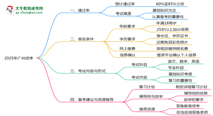 2025年廣州成考通過率真的有100%嗎？思維導圖