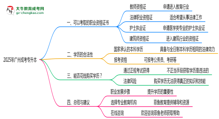 2025年廣州成考專升本學(xué)歷可考職業(yè)資格證書思維導(dǎo)圖