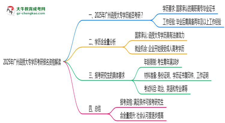 2025年廣州函授大專學(xué)歷考研報(bào)名資格解讀思維導(dǎo)圖