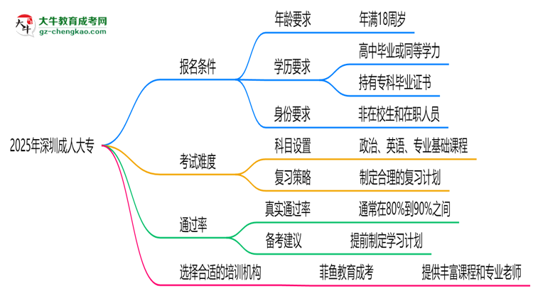 2025年深圳成人大專通過率真的有100%嗎?思維導(dǎo)圖