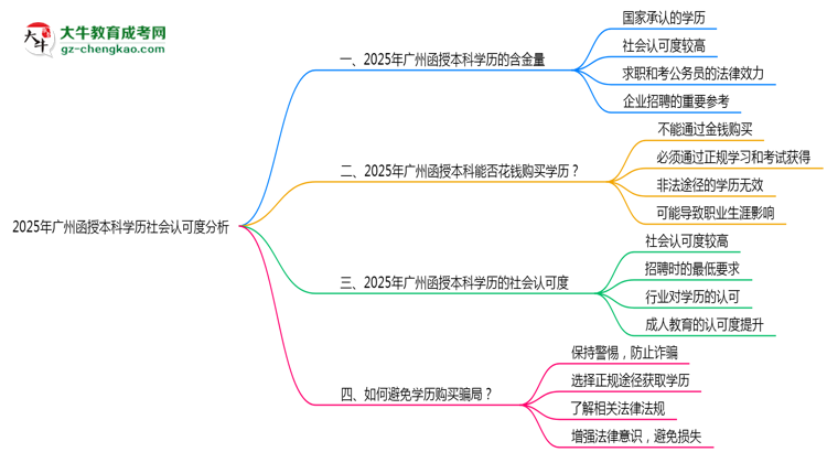 2025年廣州函授本科學(xué)歷社會(huì)認(rèn)可度分析思維導(dǎo)圖