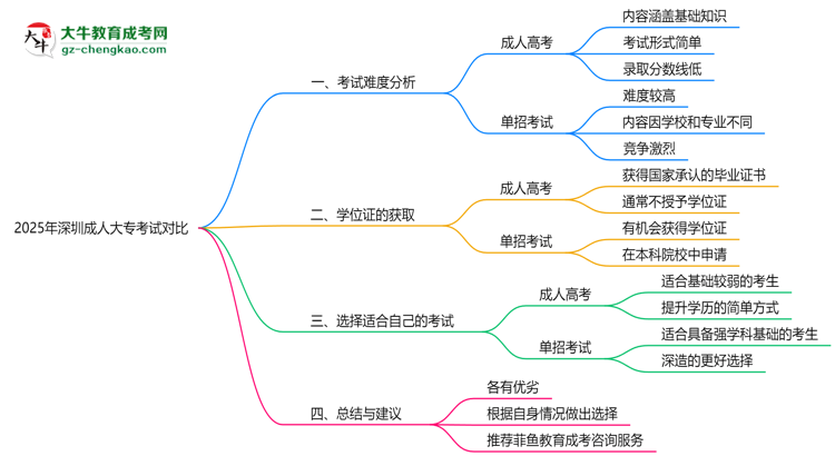 2025年深圳成人大專與單招考試難度對(duì)比思維導(dǎo)圖